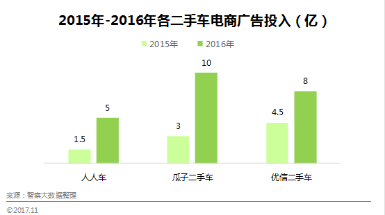 智察大数据：2017年Q3中国二手车电商平台数据报告