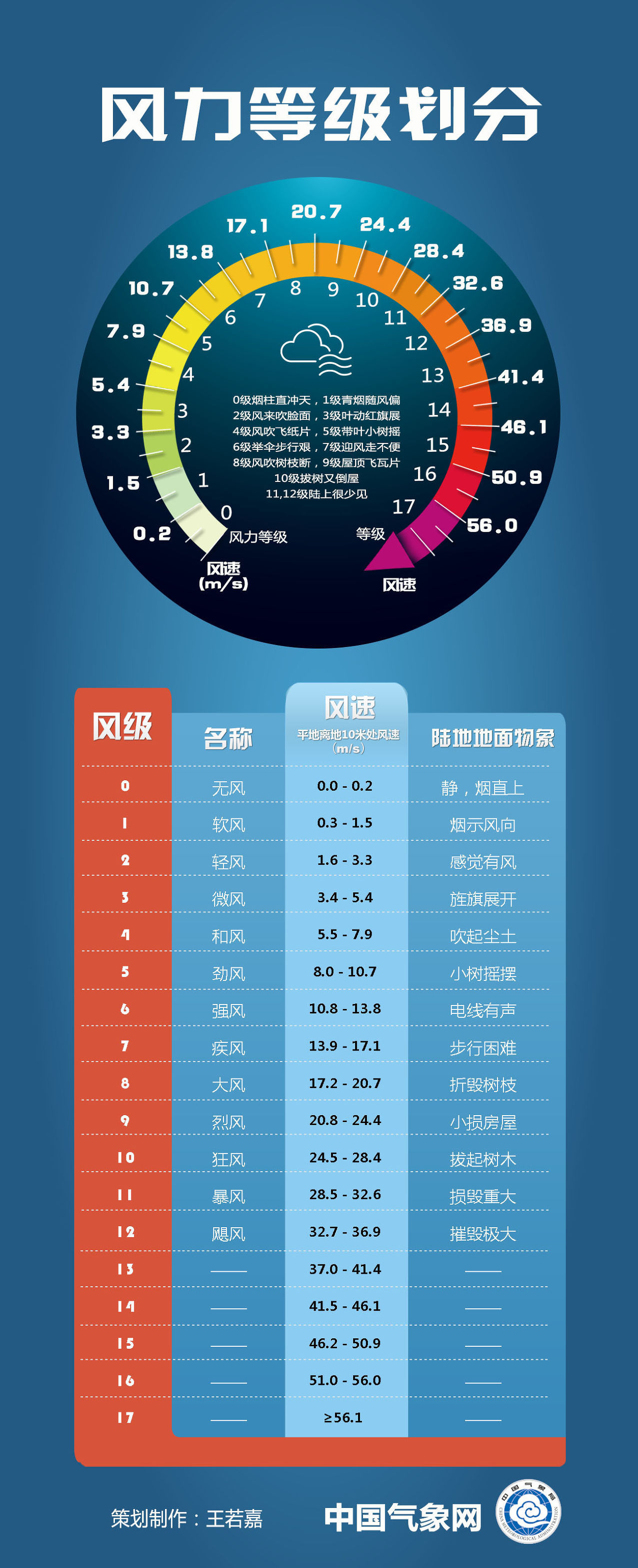 蒲福风力等级表图片，蒲福风力等级划分几个等级