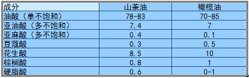 最好的食用油——山茶油，没有之一！