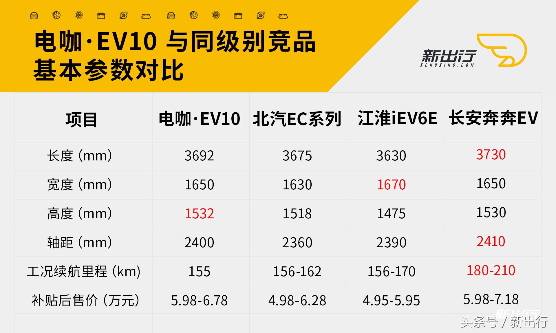 微型纯电动车又来一位强手 电咖·EV10 试驾体验