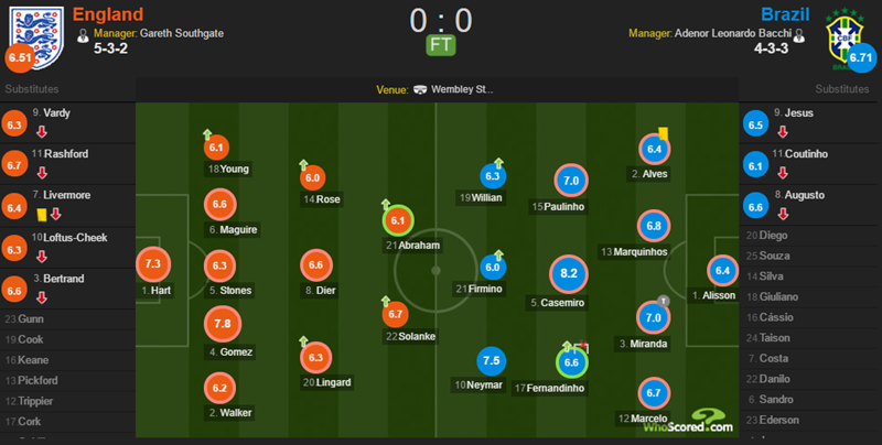 英格兰vs巴西(友谊赛：双方破门乏术互交白卷，英格兰0-0逼平巴西)