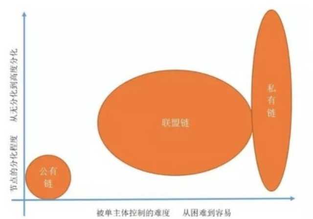 数据堡垒的搭建：如何理解区块链的去中心化