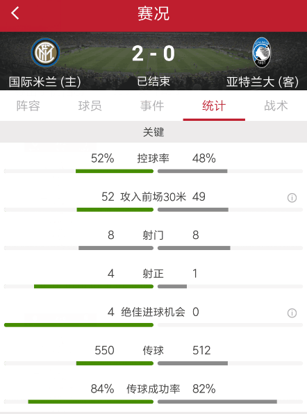 国际米兰2-2亚特兰大(伊卡尔迪双响，国际米兰主场2-0亚特兰大)