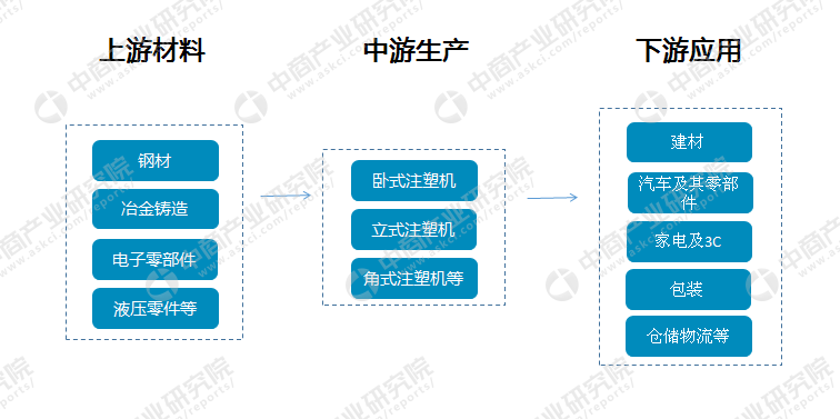 注塑机产业链及行业重点企业盘点