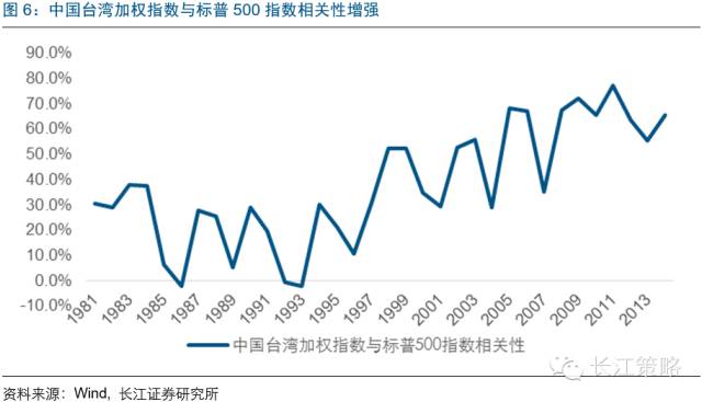 MSCI将为A股带来什么改变？ 看看台韩股市经验