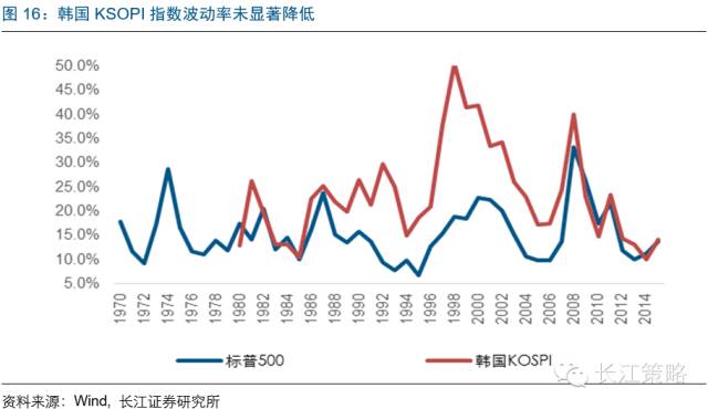 MSCI将为A股带来什么改变？ 看看台韩股市经验