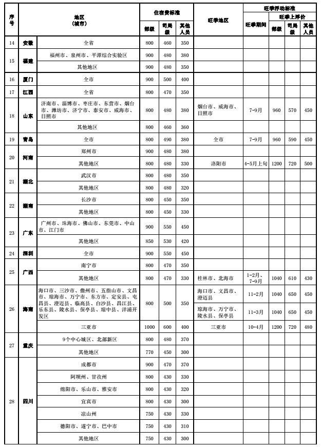 最新公务员差旅住宿标准下月起执行 您出差能报多少?