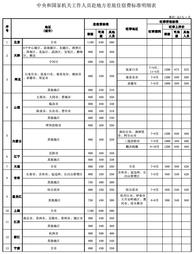 最新公务员差旅住宿标准下月起执行 您出差能报多少?