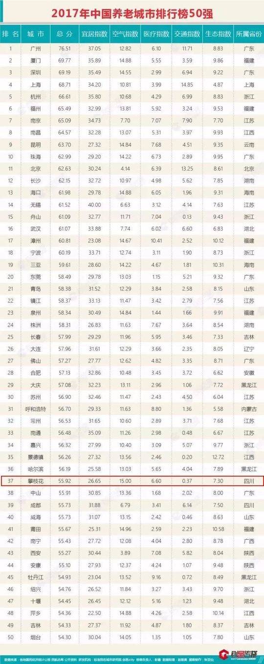 养老城市排名2017(“2017中国养老城市排行榜50强”发布 攀枝花名列全省第一)