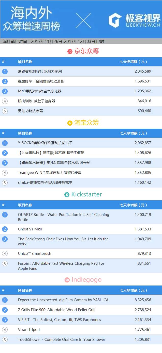众筹排行榜：如保温杯大小，这款凳子为何迅速众筹成功？