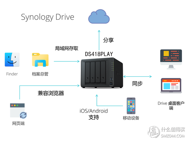 轻松打造全能私有云+媒体中心 群晖DS418play NAS使用评测