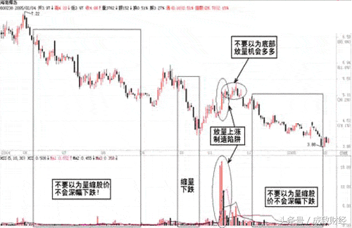 股市基础：股票成交量识别庄家陷阱