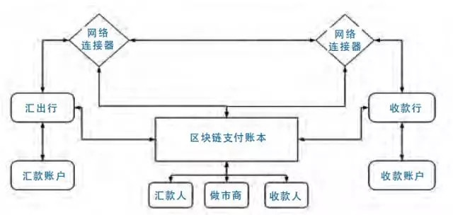 一文看懂基于区块链技术的国际贸易跨境支付模式