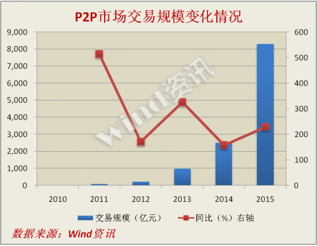 P2P行业频出事 相关上市公司或躺枪！