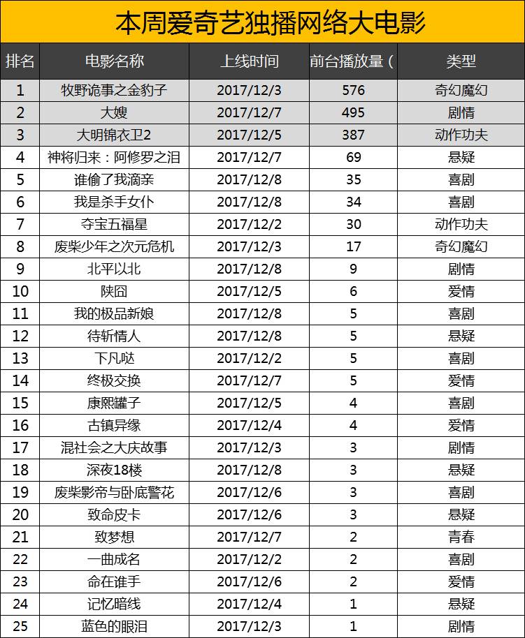 网大丨12.2-12.8周报：《将军在上》番外系列爆笑来袭，《牧野诡事》点燃爱国灯火