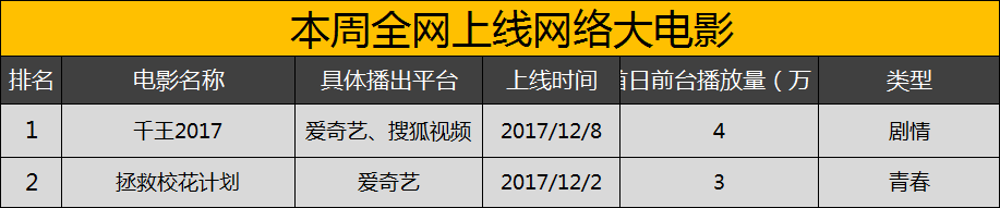 网大丨12.2-12.8周报：《将军在上》番外系列爆笑来袭，《牧野诡事》点燃爱国灯火