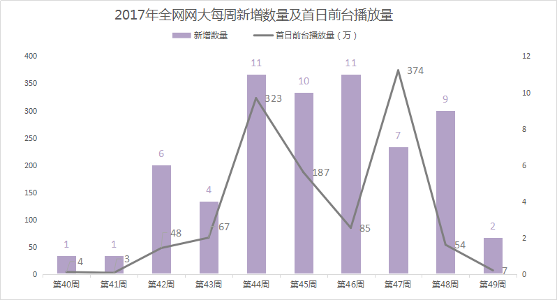 网大丨12.2-12.8周报：《将军在上》番外系列爆笑来袭，《牧野诡事》点燃爱国灯火
