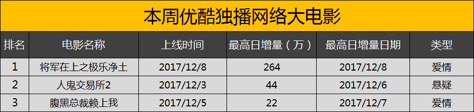 网大丨12.2-12.8周报：《将军在上》番外系列爆笑来袭，《牧野诡事》点燃爱国灯火