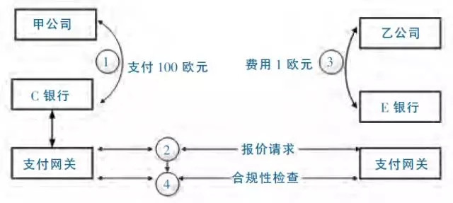 一文看懂基于区块链技术的国际贸易跨境支付模式