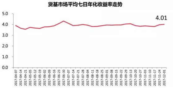 快到年了，银行理财、货币基金双丰收，最高收益超8%