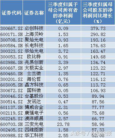 科技股利好消息频现！国家队增持芯片股 或将走出10倍龙头？名单