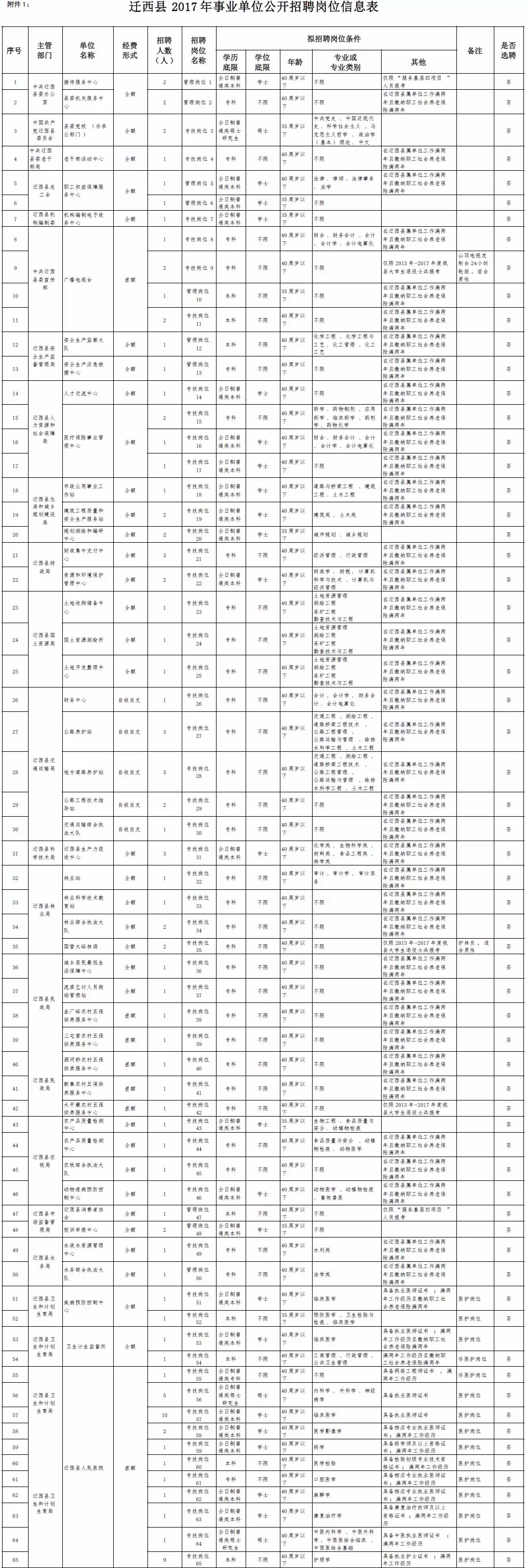 安国市最新招聘信息网（机关单位）