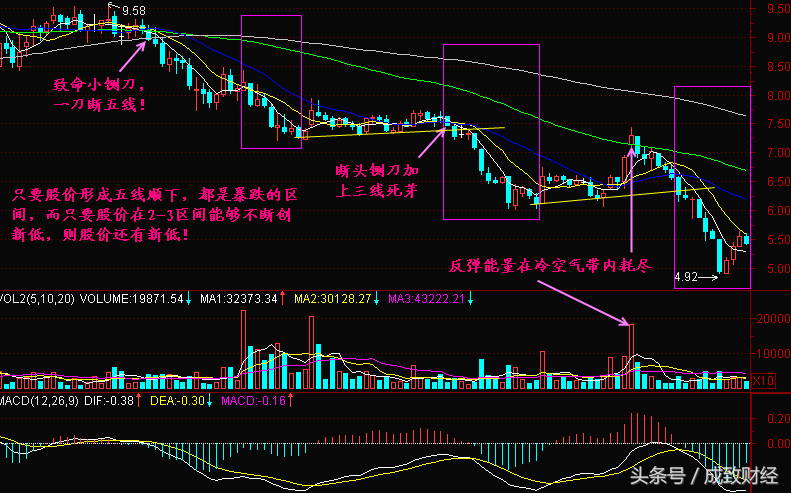 炒股经典口诀：五线顺下卖，重上五线买！