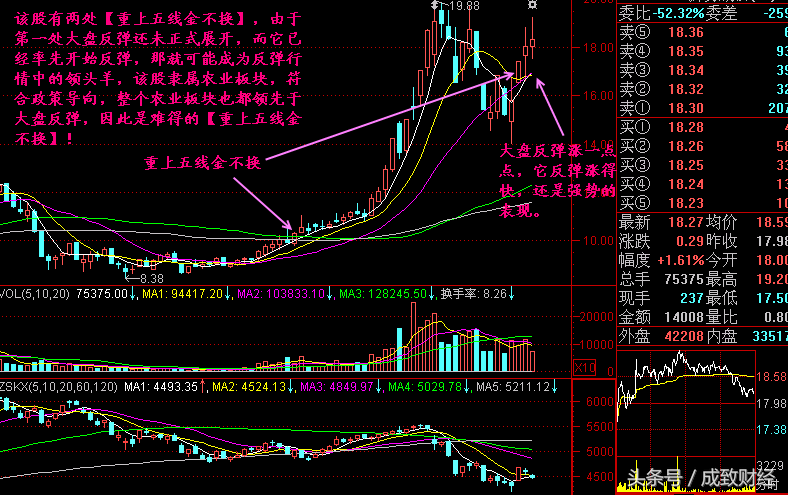 炒股经典口诀：五线顺下卖，重上五线买！