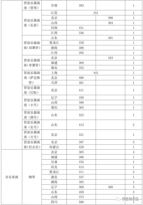 中国8大音乐学院2017年本科录取分数线汇总！