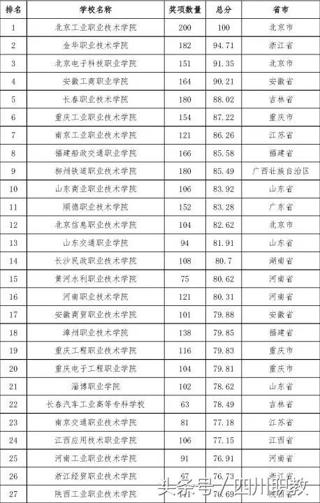 四川有所高职院校厉害了,在学科竞赛这个榜单里排全川第一