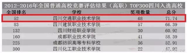 四川有所高职院校厉害了,在学科竞赛这个榜单里排全川第一