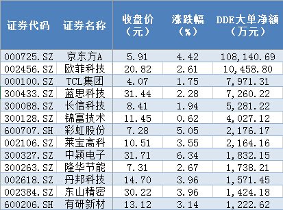 OLED概念股爆发：逾10亿主力抢筹京东方A 5股获机构扎堆看好