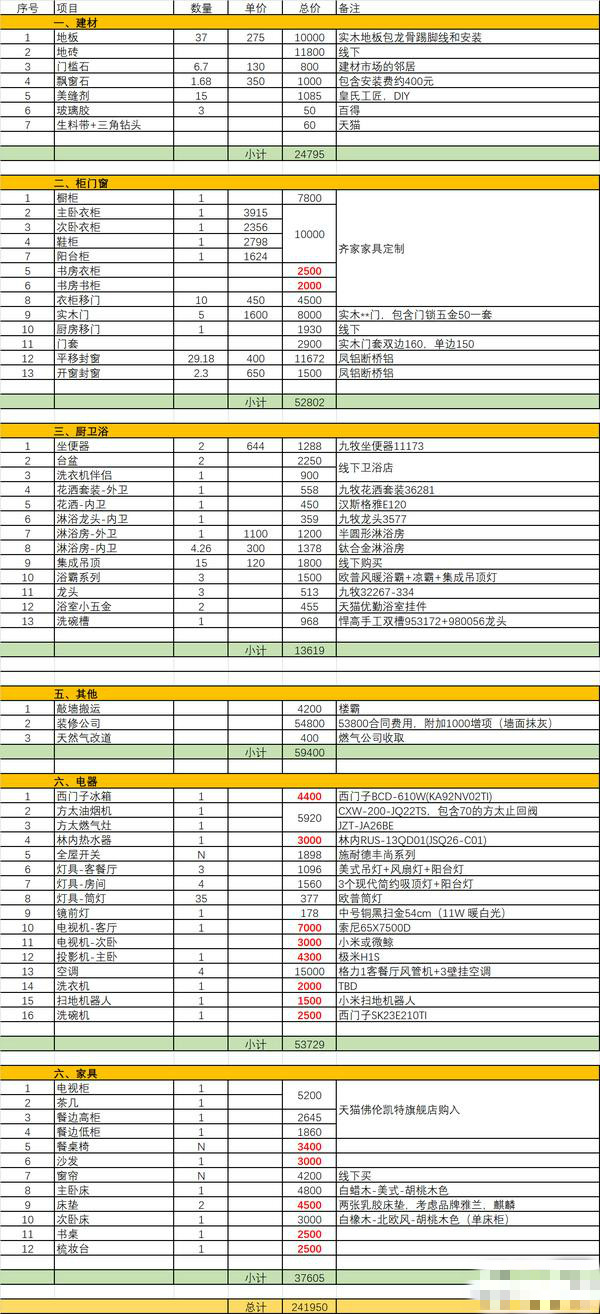 2018最新标准装修预算表，送给装修小白！拿来就能用，建议收藏！