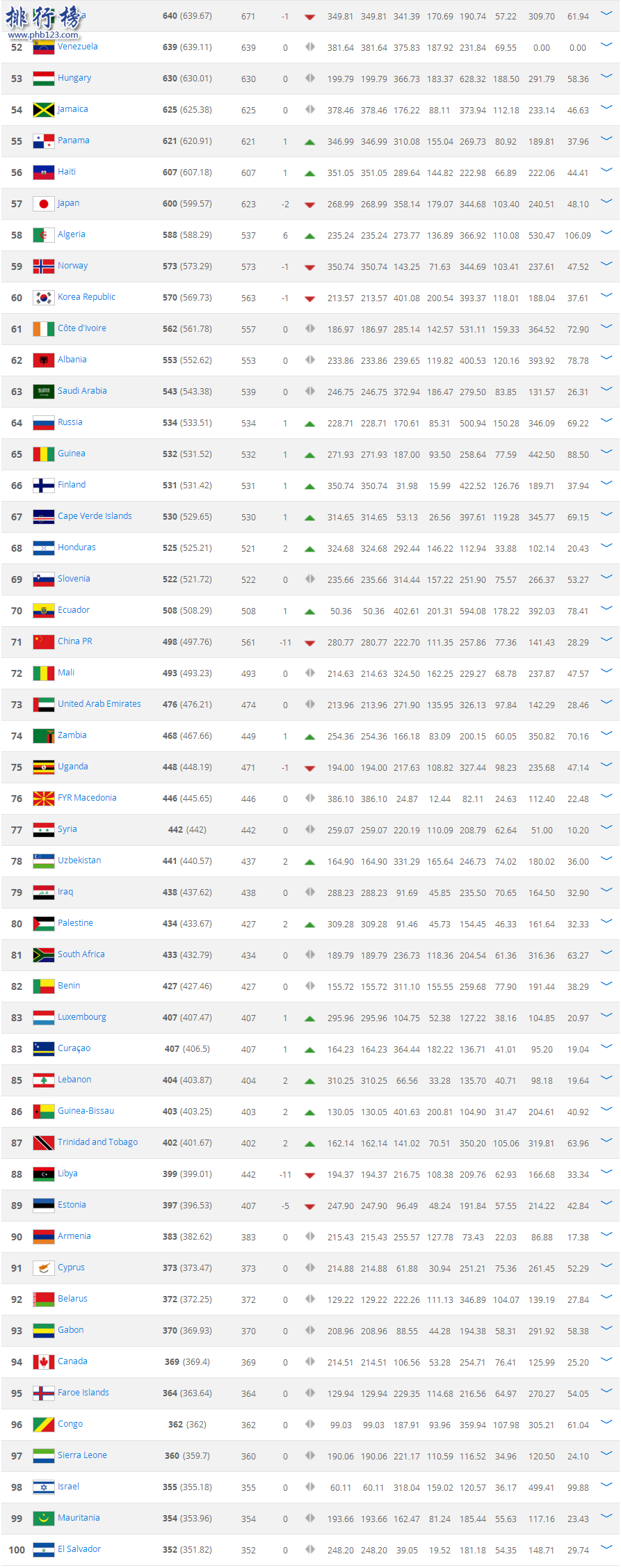 2017国际足联最新排名(2017FIFA年终排名：德国高居榜首，国足世界第71)