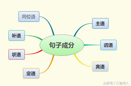 英语句子结构基础：主谓宾框架与修饰成分的组合规律