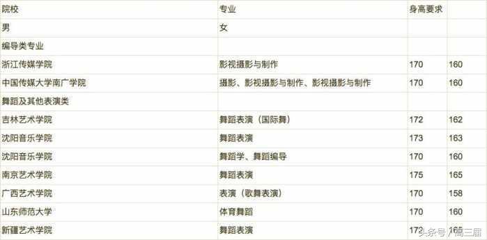 各艺术院校对身高要求汇总，艺术生你的身高达标了吗？