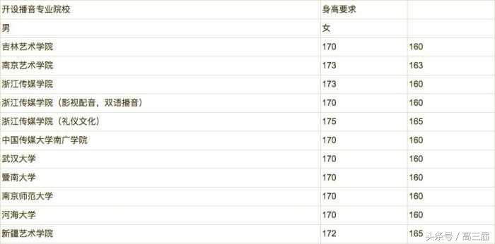 各艺术院校对身高要求汇总，艺术生你的身高达标了吗？