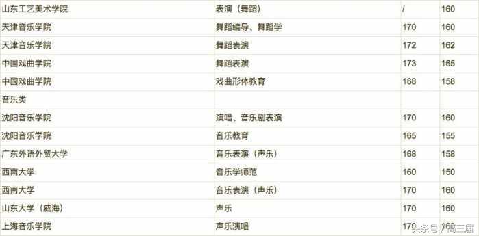 各艺术院校对身高要求汇总，艺术生你的身高达标了吗？