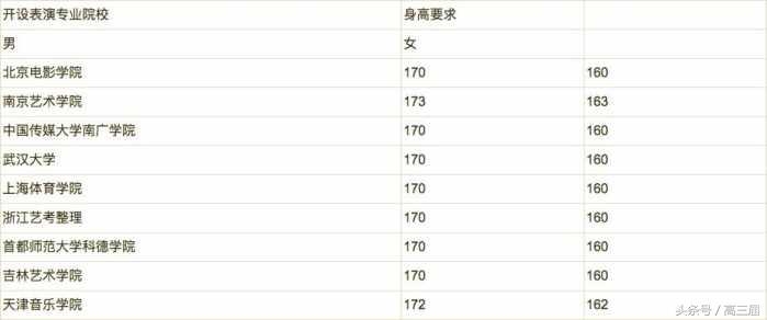 各艺术院校对身高要求汇总，艺术生你的身高达标了吗？