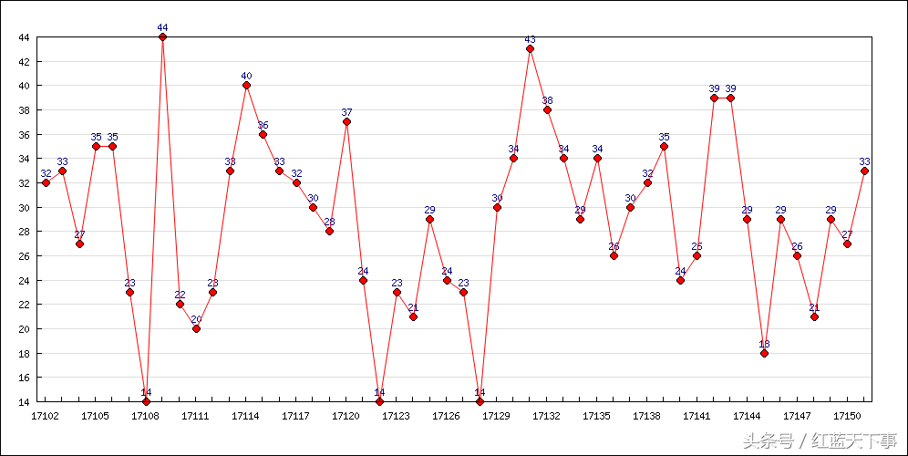 七星彩17152期K线图分析，大号比较稳定