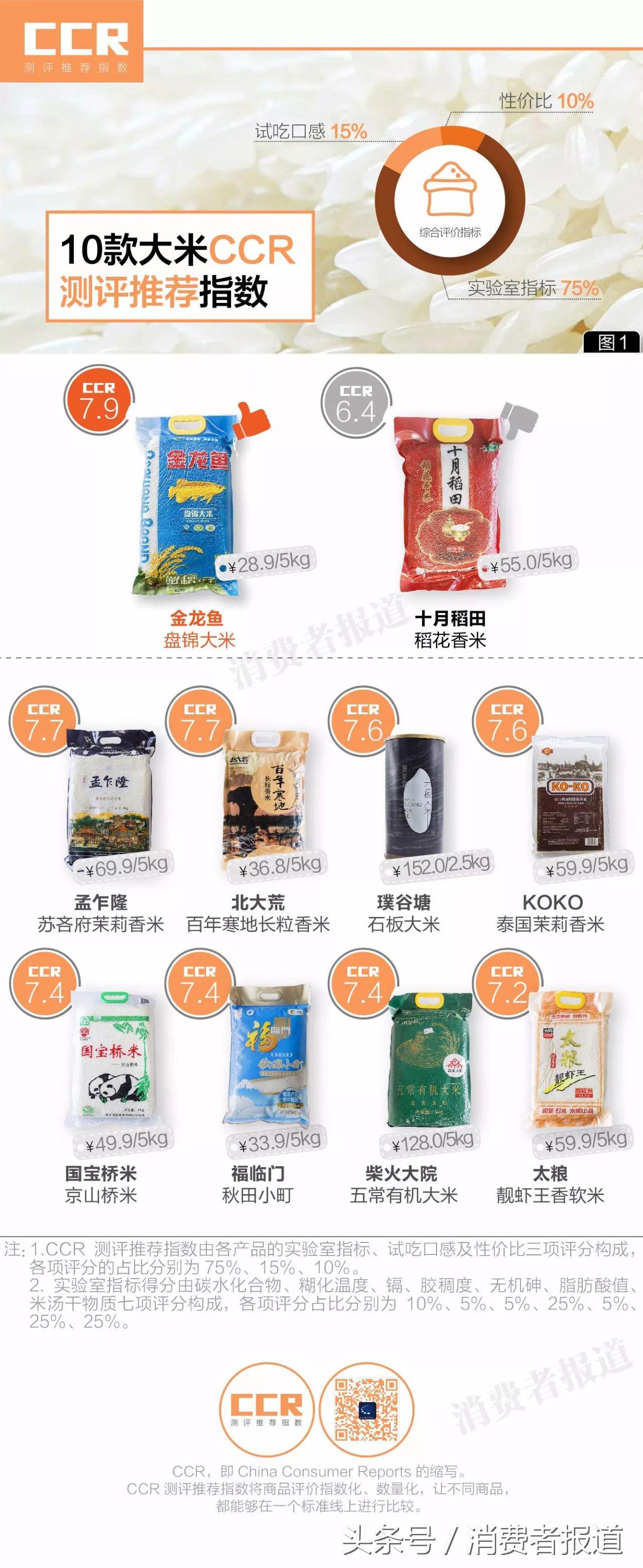 10款大米对比测试：金龙鱼盘锦大米综合表现最好