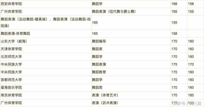 各艺术院校对身高要求汇总，艺术生你的身高达标了吗？