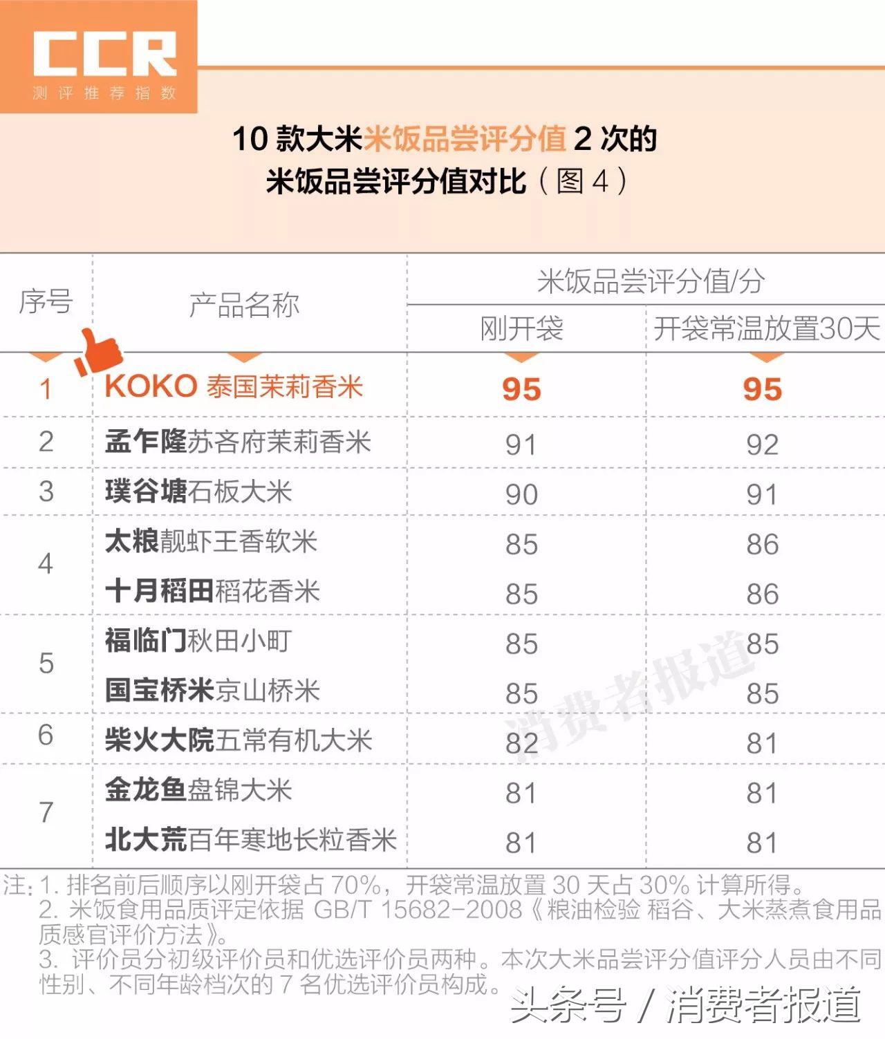 10款大米对比测试：金龙鱼盘锦大米综合表现最好