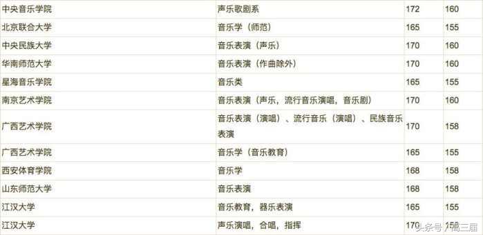 各艺术院校对身高要求汇总，艺术生你的身高达标了吗？
