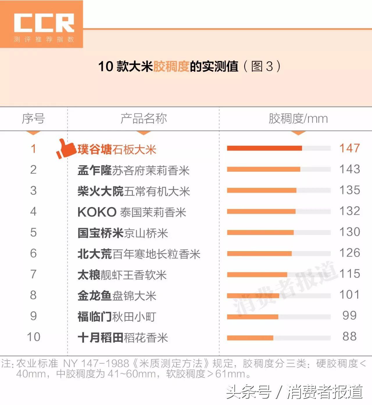 10款大米对比测试：金龙鱼盘锦大米综合表现最好