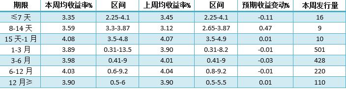 银行理财产品周报：各期限预期收益率最高产品排行