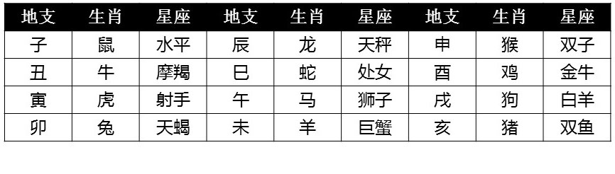 「玄疑解答」七政四余占星术命宫查询方法