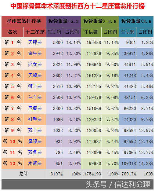 中国称骨算命术深度剖析西方十二星座富翁排行榜，你能排第几名？