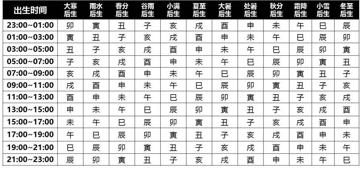 「玄疑解答」七政四余占星术命宫查询方法