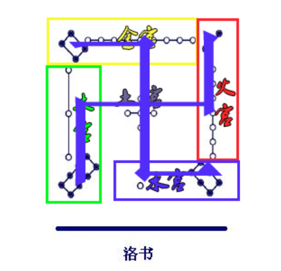 独家：字符的真身，洛书的五宫论，游走在极端中的平衡